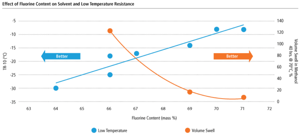 Effect of Fluorine Content